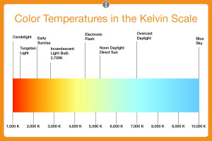 LED Light Bulb Color Temperature Chart