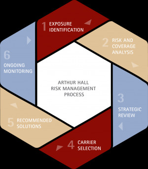 Risk Management Process that uncovers, analyzes and mitigates your ...