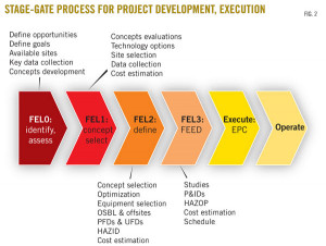 stage gate project management process