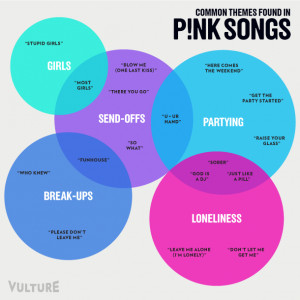 ... Breakups: A Venn-Diagram Breakdown of P!nk’s Favorite Song Topics