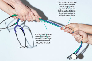 Nurse Practitioners, Doctors in Tug-of-War Over Patients