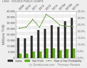 Land _ Houses Public Compa : Income Statement Evolution