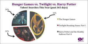 Harry Potter Vs. Twilight Yahoo searches from the past 365 days