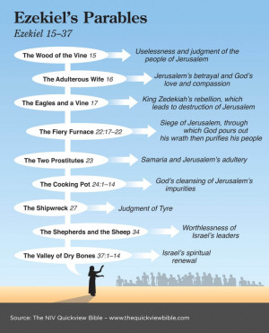Bible Illustration - Parables in Ezekiel Infographic
