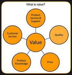 This, for me, is a reminder of what components equate value as a ...