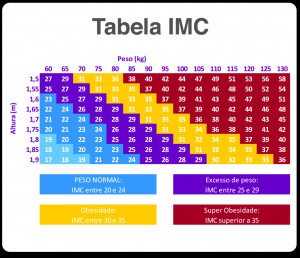 Tabela Imc