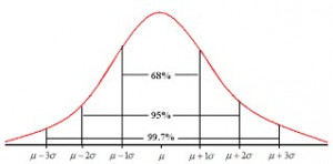 Empirical Rule Bell Curve