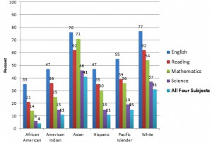 Racial Inequality Address racial inequality