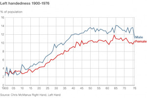 The natural rate of left-handedness is around 10% or 11%, but the ...