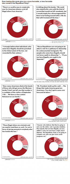 ... voters strongly reject anti-immigrant posturing from House Republicans