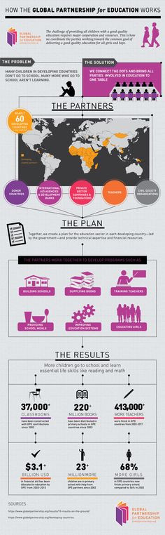 ... the global partnership for education works # infographic # education