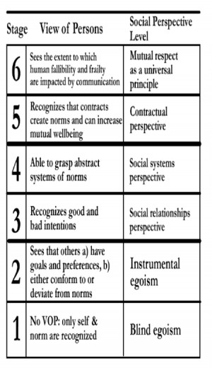 Kohlberg's Stages of Moral Development Chart