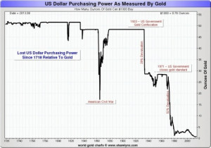 The above chart shows the dramatic devaluation of the US dollar as ...