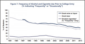 High School Students College Alcohol Cigarette Use Chart