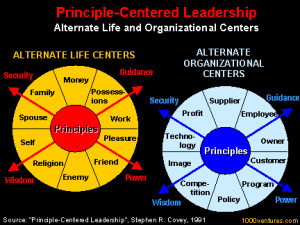 12 Effective Leadership Roles
