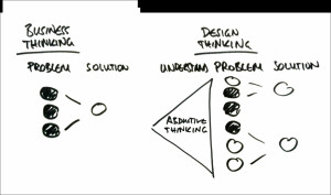 Design Thinking is development through divergent and convergent phases