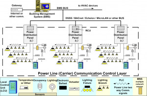 Power line communication Picture Slideshow