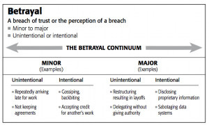 Betrayal Continuum by Dennis & Michelle Reina