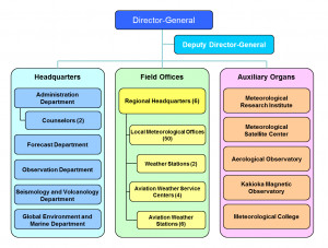 Organizational Structure For Education System