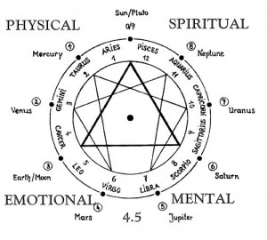 astrology, hippie, hippy, spiritual, star signs