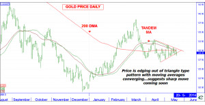 CHART ALERT Quiet gold market primed for break out price move