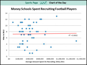 ... of-money-on-college-football-recruiting-does-not-guarantee-success.jpg