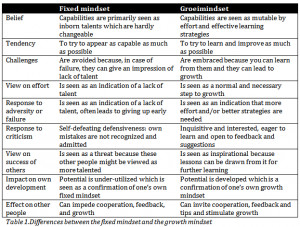 fixed mindset and a growth mindset which research has revealed