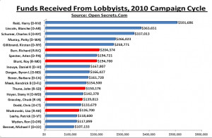 the top Members of Congress who receive the most money from lobbyists ...