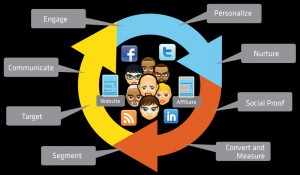 B2B Marketing & Social Media Marketing Are More Alike Than You Might ...