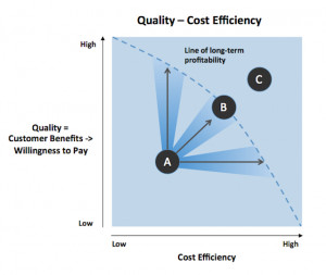 Cost efficiency as a strategic choice