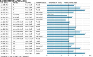 Recent changes in Canadian mortgage rates Add to ...