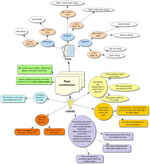 Past continuous tense - mind mapEsl Tutoring Education, Teaching Esl ...