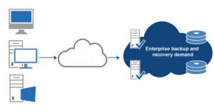 Enterprise backup and recovery challenges