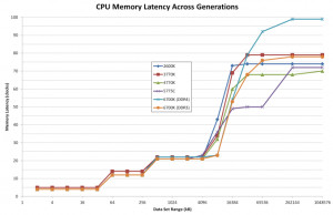 Memory Latency for Anandtech Skylake Review