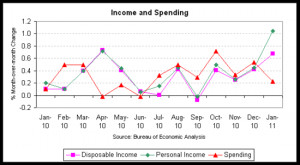 First, here's the chart for income and consumption: