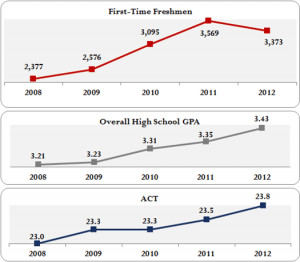... of first-time freshmen, overall high school GPAs, and ACT scores