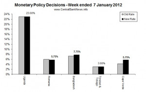 Monetary Policy Week in Review - 7 Jan 2012 0 comments