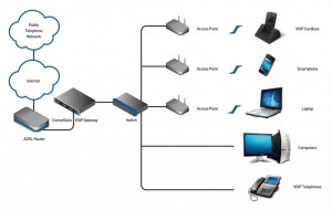 VoIP Network Diagram