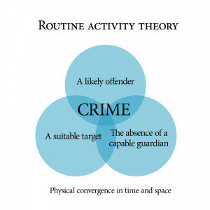 Description Routine activity theory.png