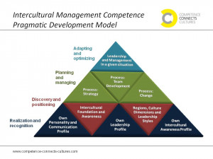 Extending your Intercultural Management Competence consists of four ...