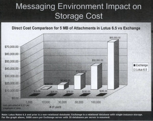 Or a blog in 2005 where the single instance store was described as ...