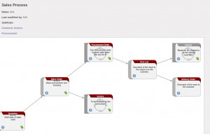Example of a process handling a customer order quotation