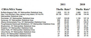Important part of Car Theft by State theft auto