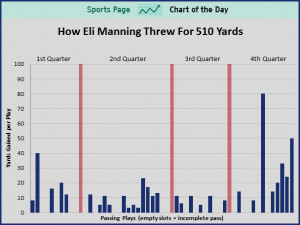 sports-chart-of-the-day-how-eli-manning-once-again-did-something ...