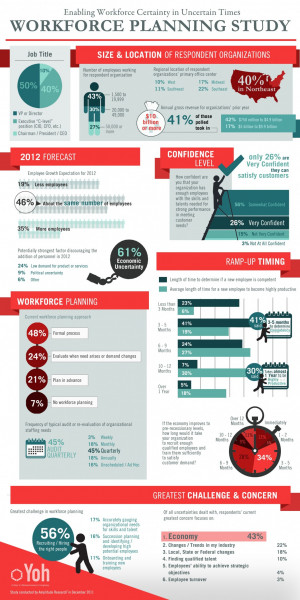 Workforce Infographic: Workforce Planning Study - ComplianceandSafety ...