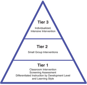 Response to Intervention Pyramid