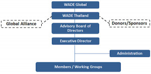 WADE Thai is a non-profit organization (NPO) based in the Capital area ...