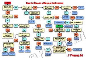 Voilà un petit schéma qui vous aidera à choisir votre instrument de ...