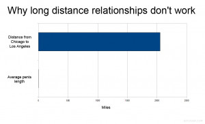 Why long distance relationships don’t work