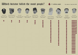 Voici un infographie qui classe les plus grands dictateurs par nombre ...